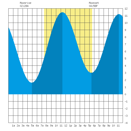 Hunter Bay tide chart for Friday, October 21, 2022