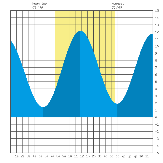 Hunter Bay tide chart for Saturday, October 22, 2022