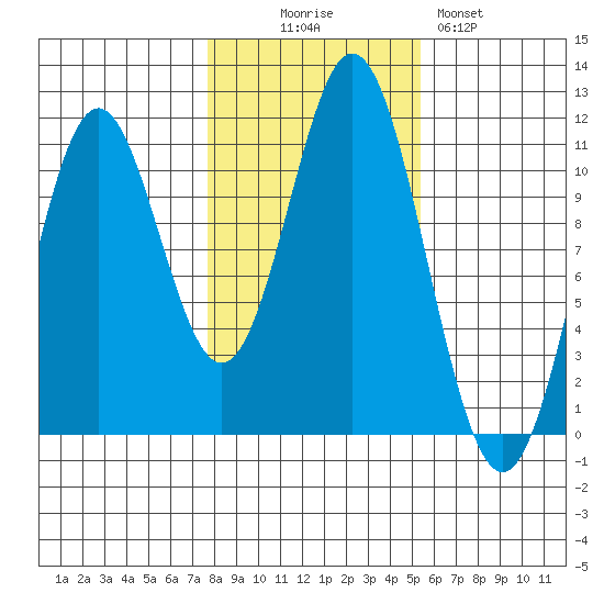 Hunter Bay tide chart for Thursday, October 27, 2022