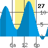 Hunter Bay tide chart for Thursday, October 27, 2022