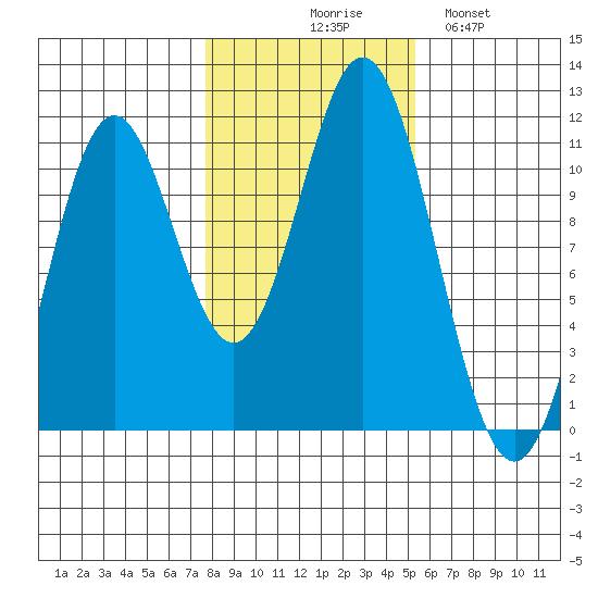 Hunter Bay tide chart for Friday, October 28, 2022
