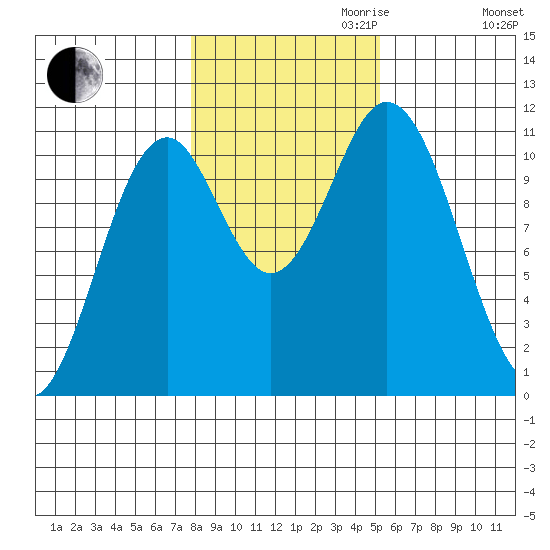 Hunter Bay tide chart for Monday, October 31, 2022