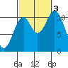 Hunter Bay tide chart for Monday, October 3, 2022