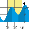Hunter Bay tide chart for Tuesday, October 4, 2022