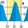Hunter Bay tide chart for Sunday, October 9, 2022