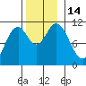 Hunter Bay tide chart for Monday, November 14, 2022