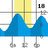 Hunter Bay tide chart for Friday, November 18, 2022