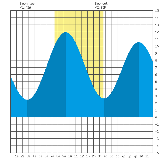 Hunter Bay tide chart for Saturday, November 19, 2022
