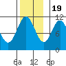 Hunter Bay tide chart for Saturday, November 19, 2022