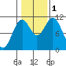 Hunter Bay tide chart for Tuesday, November 1, 2022