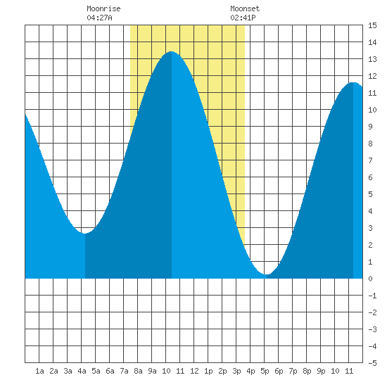 Hunter Bay tide chart for Monday, November 21, 2022