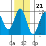 Hunter Bay tide chart for Monday, November 21, 2022