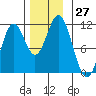Hunter Bay tide chart for Sunday, November 27, 2022