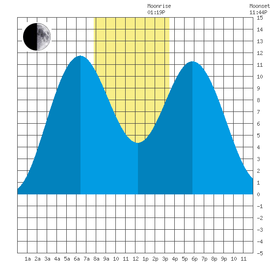 Hunter Bay tide chart for Wednesday, November 30, 2022