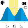 Hunter Bay tide chart for Wednesday, November 30, 2022