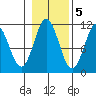 Hunter Bay tide chart for Saturday, November 5, 2022