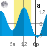 Hunter Bay tide chart for Tuesday, November 8, 2022