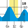 Hunter Bay tide chart for Sunday, December 18, 2022