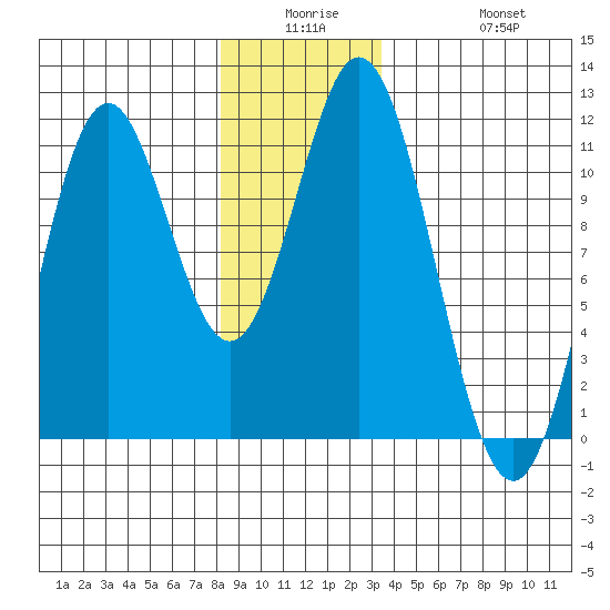 Hunter Bay tide chart for Monday, December 26, 2022