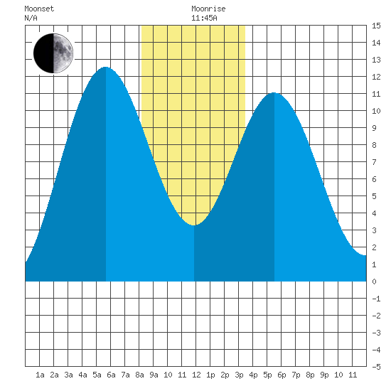 Hunter Bay tide chart for Thursday, December 29, 2022