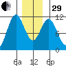 Hunter Bay tide chart for Thursday, December 29, 2022