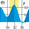Hunter Bay tide chart for Wednesday, December 7, 2022