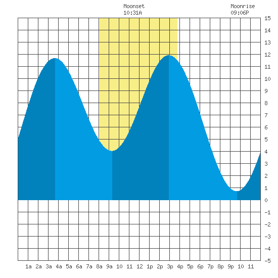 Hunter Bay tide chart for Wednesday, January 11, 2023