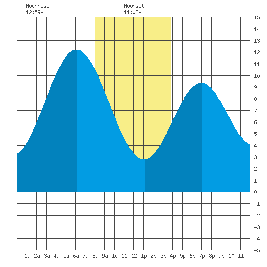 Hunter Bay tide chart for Sunday, January 15, 2023