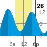 Hunter Bay tide chart for Thursday, January 26, 2023
