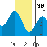 Hunter Bay tide chart for Monday, January 30, 2023