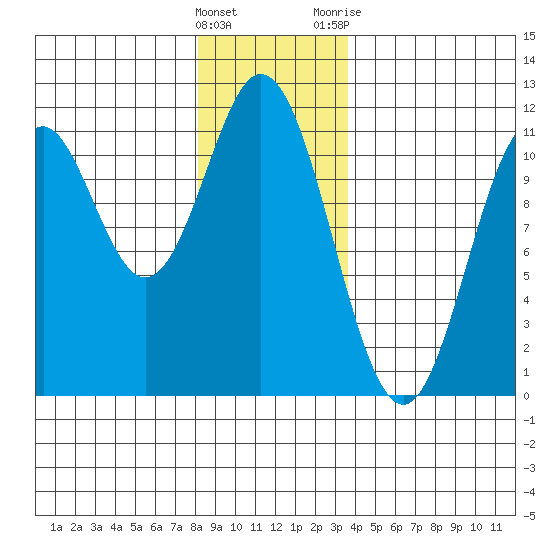 Hunter Bay tide chart for Thursday, January 5, 2023