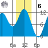 Hunter Bay tide chart for Friday, January 6, 2023
