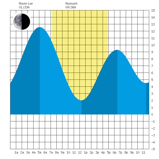 Hunter Bay tide chart for Monday, February 13, 2023