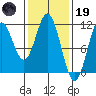 Hunter Bay tide chart for Sunday, February 19, 2023