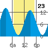 Hunter Bay tide chart for Thursday, February 23, 2023