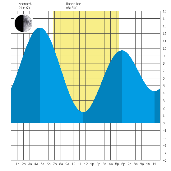 Hunter Bay tide chart for Sunday, February 26, 2023