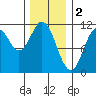 Hunter Bay tide chart for Thursday, February 2, 2023