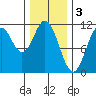 Hunter Bay tide chart for Friday, February 3, 2023