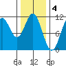 Hunter Bay tide chart for Saturday, February 4, 2023