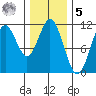 Hunter Bay tide chart for Sunday, February 5, 2023