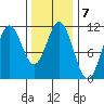 Hunter Bay tide chart for Tuesday, February 7, 2023