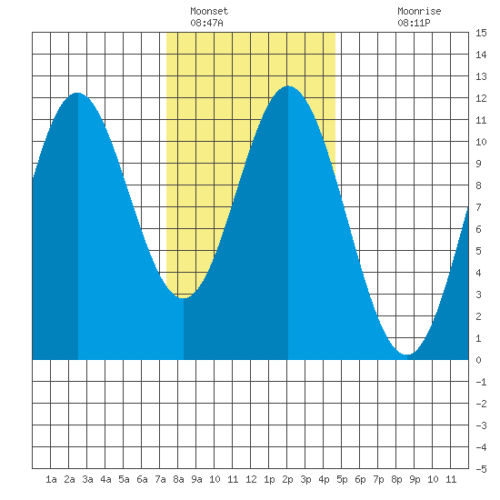 Hunter Bay tide chart for Wednesday, February 8, 2023