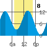 Hunter Bay tide chart for Wednesday, February 8, 2023