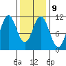 Hunter Bay tide chart for Thursday, February 9, 2023