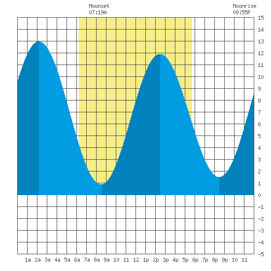Hunter Bay tide chart for Friday, March 10, 2023