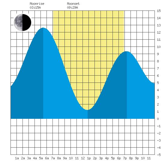 Hunter Bay tide chart for Tuesday, March 14, 2023