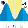 Hunter Bay tide chart for Tuesday, March 14, 2023