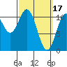 Hunter Bay tide chart for Friday, March 17, 2023
