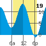 Hunter Bay tide chart for Sunday, March 19, 2023