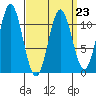 Hunter Bay tide chart for Thursday, March 23, 2023